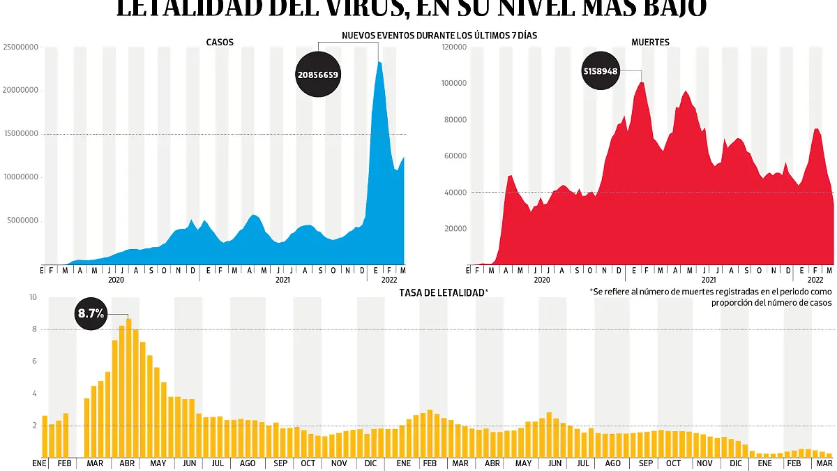 230322 letalidad nivel mas bajo WEB 02-01